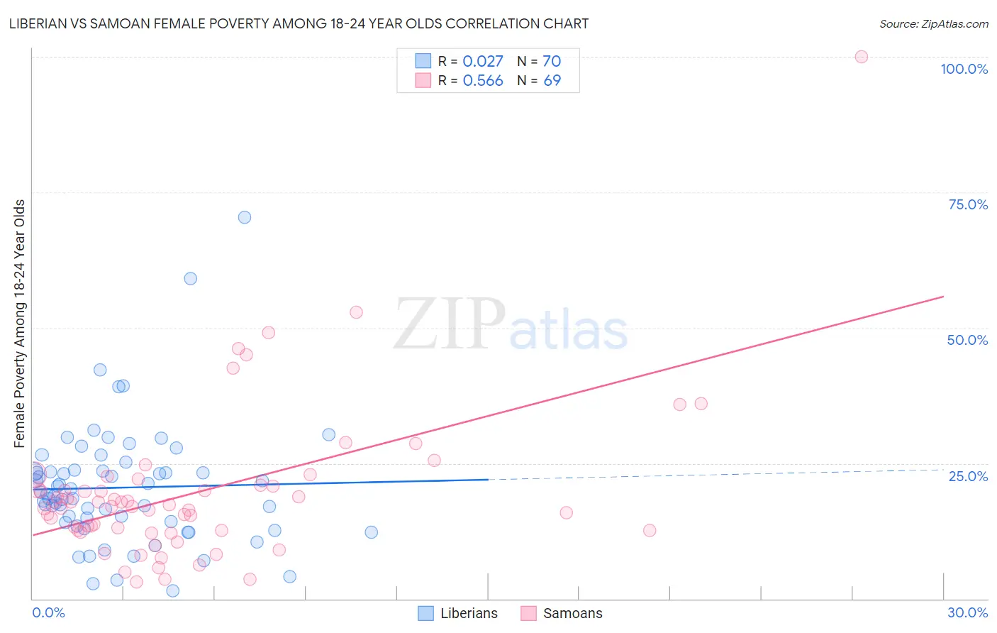 Liberian vs Samoan Female Poverty Among 18-24 Year Olds