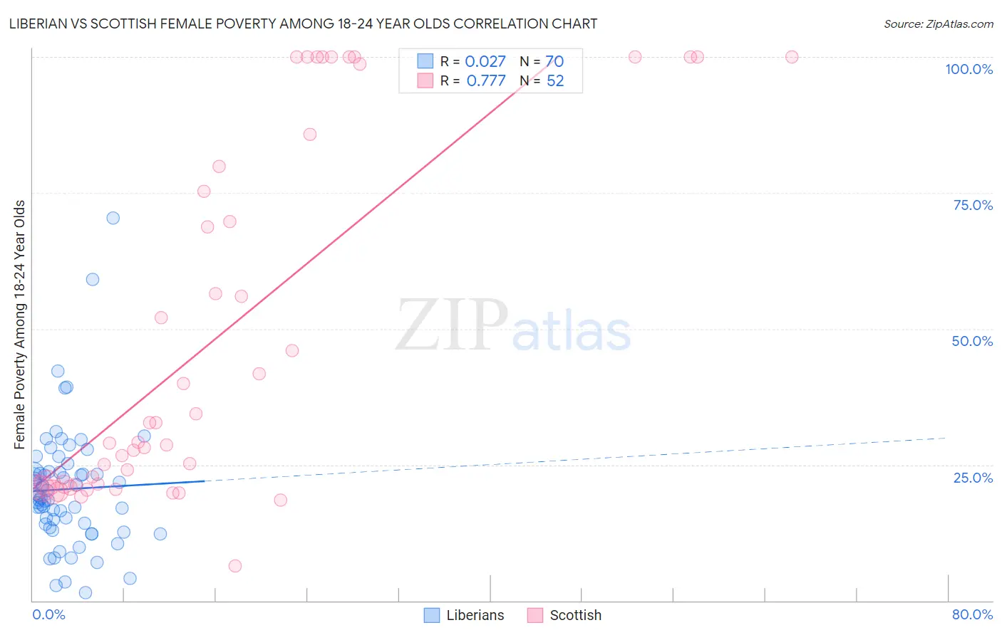 Liberian vs Scottish Female Poverty Among 18-24 Year Olds