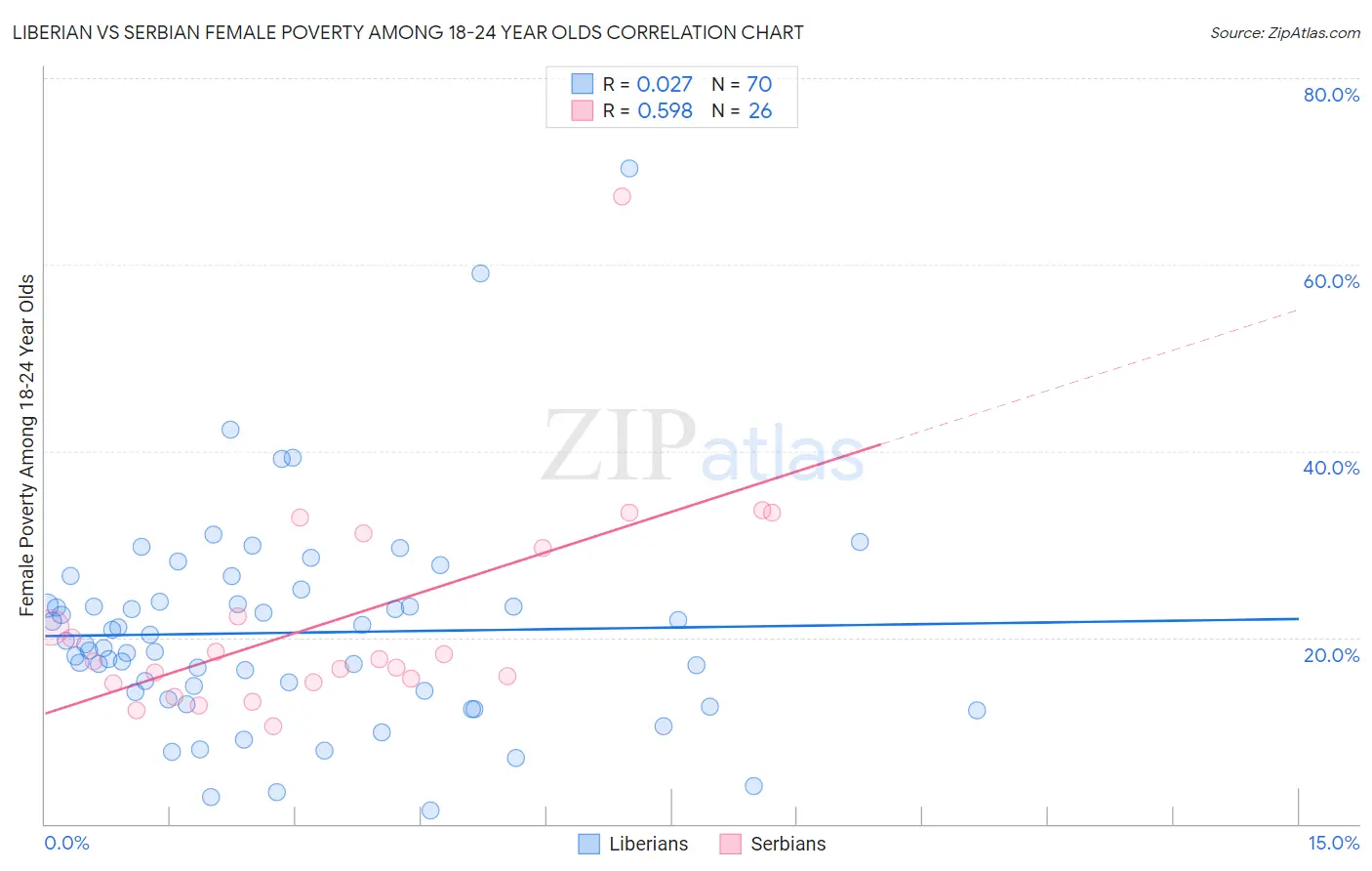 Liberian vs Serbian Female Poverty Among 18-24 Year Olds