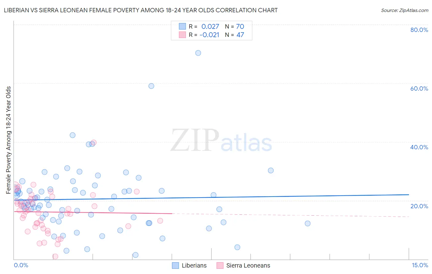 Liberian vs Sierra Leonean Female Poverty Among 18-24 Year Olds