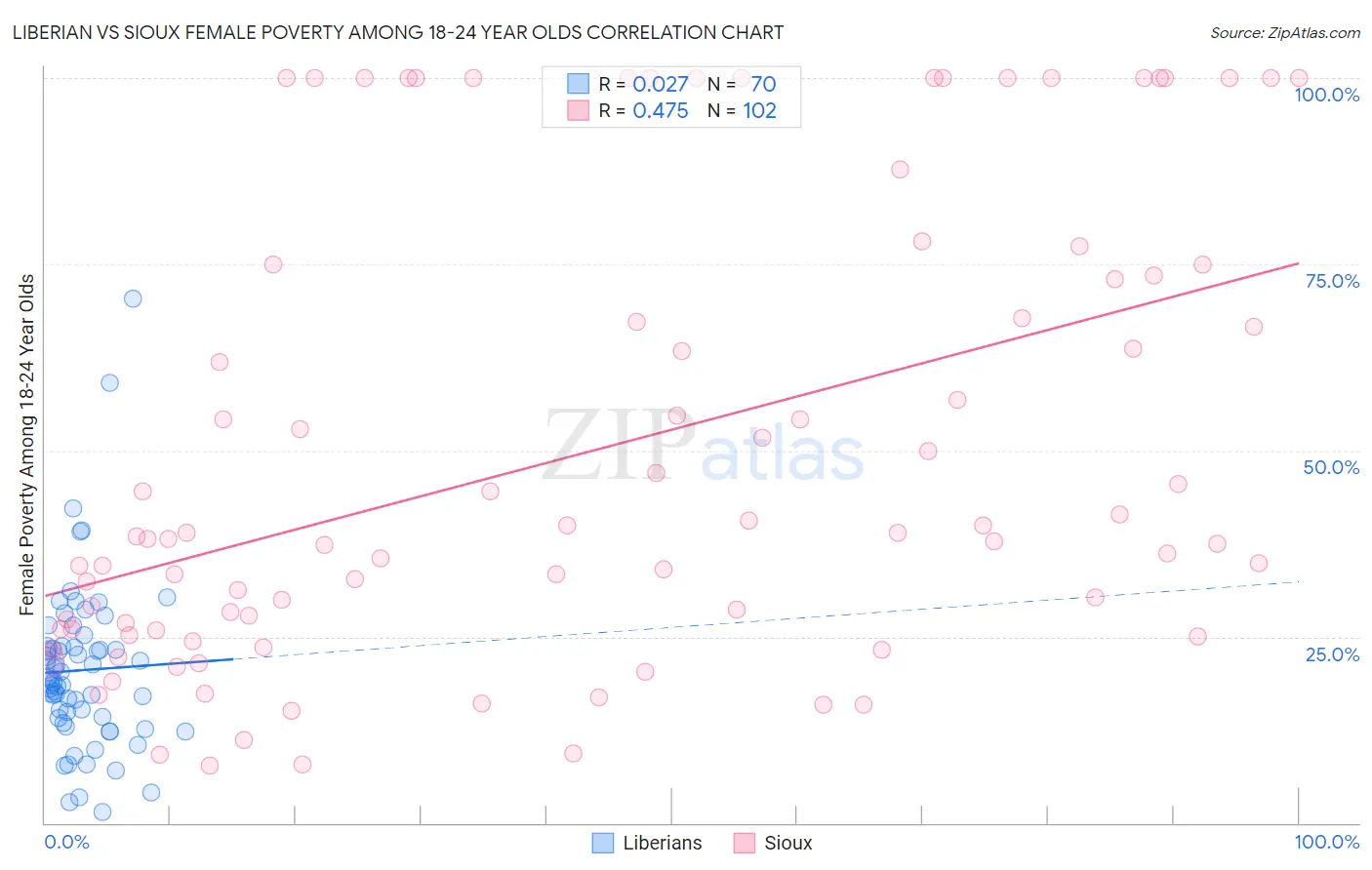 Liberian vs Sioux Female Poverty Among 18-24 Year Olds