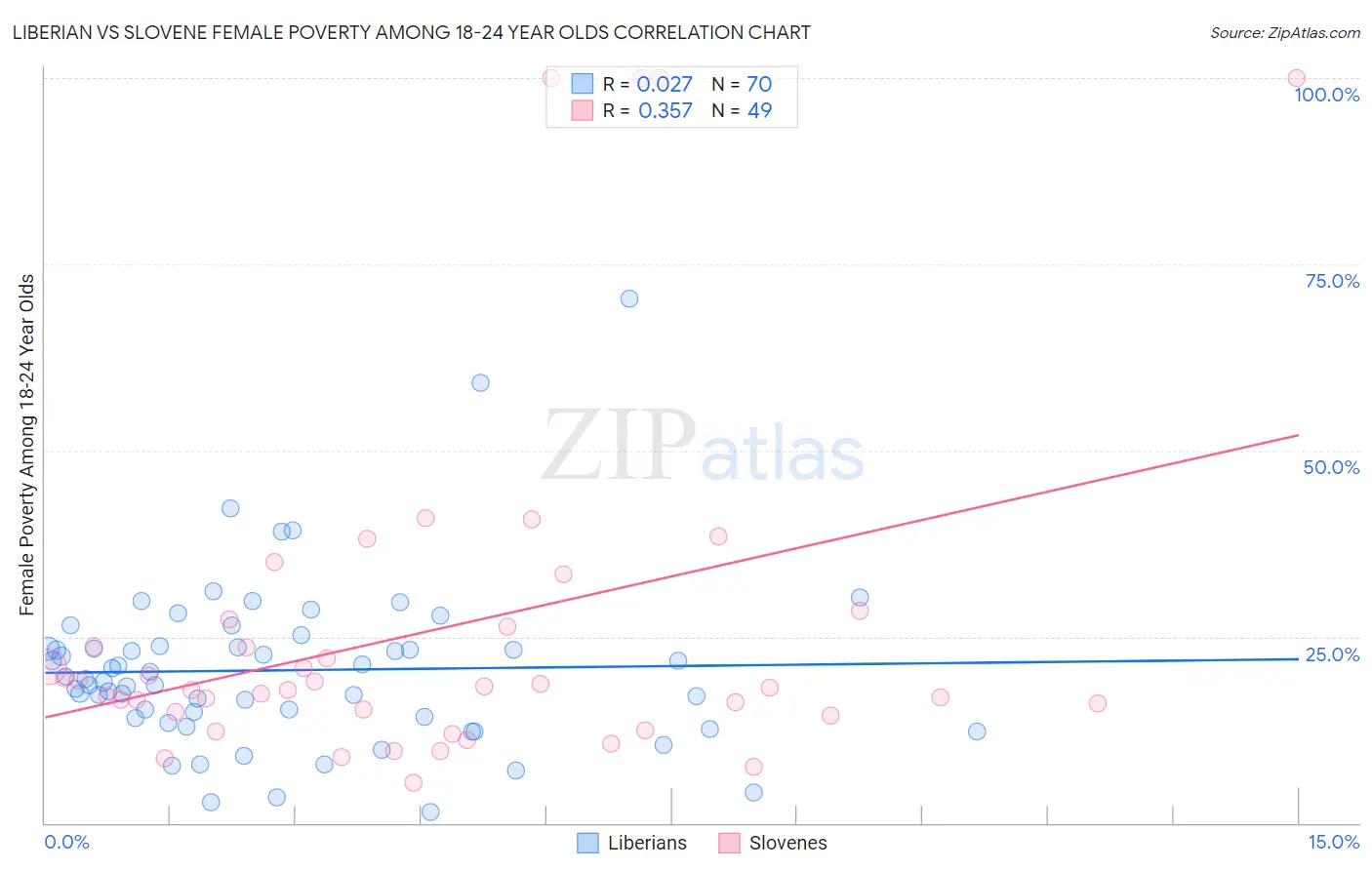 Liberian vs Slovene Female Poverty Among 18-24 Year Olds