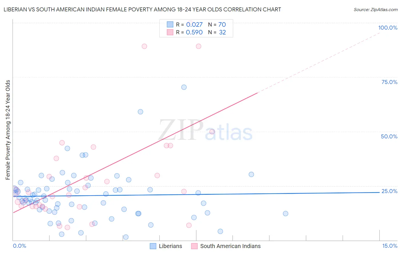 Liberian vs South American Indian Female Poverty Among 18-24 Year Olds