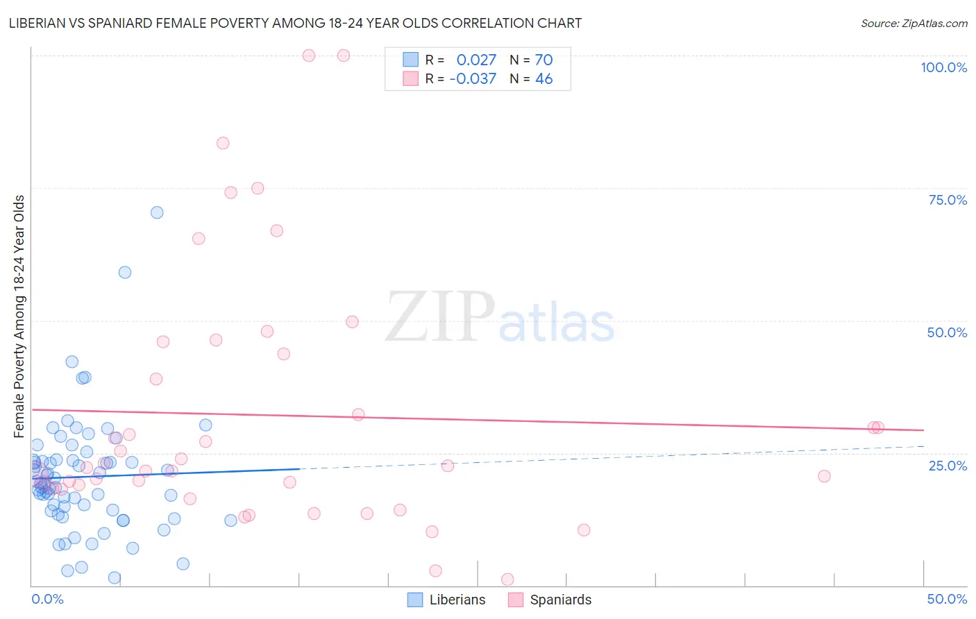 Liberian vs Spaniard Female Poverty Among 18-24 Year Olds