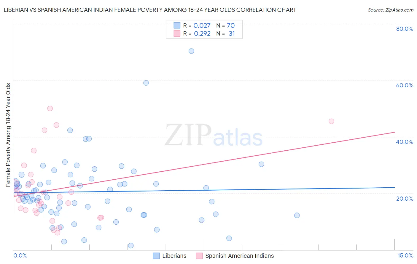 Liberian vs Spanish American Indian Female Poverty Among 18-24 Year Olds