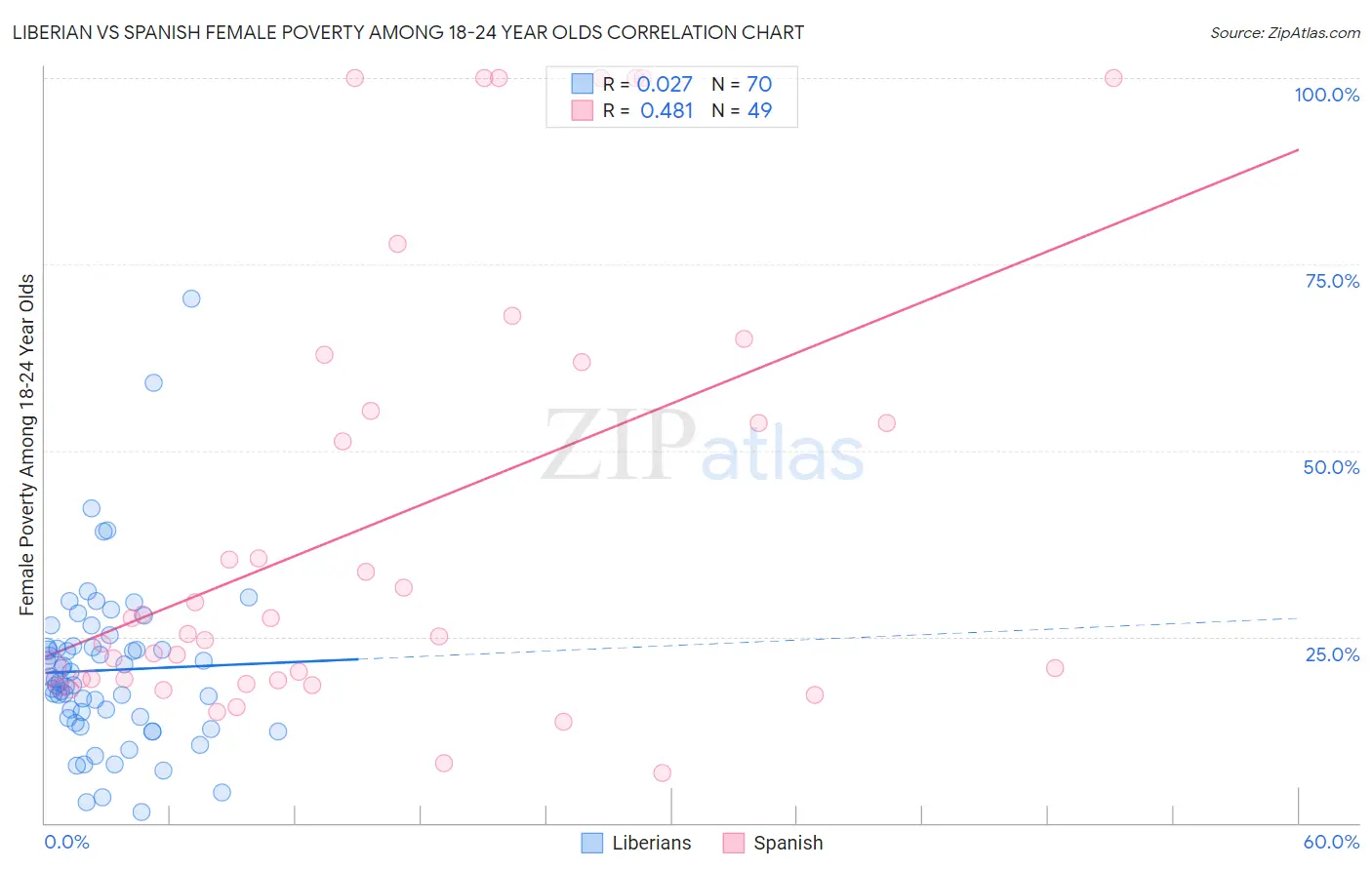 Liberian vs Spanish Female Poverty Among 18-24 Year Olds