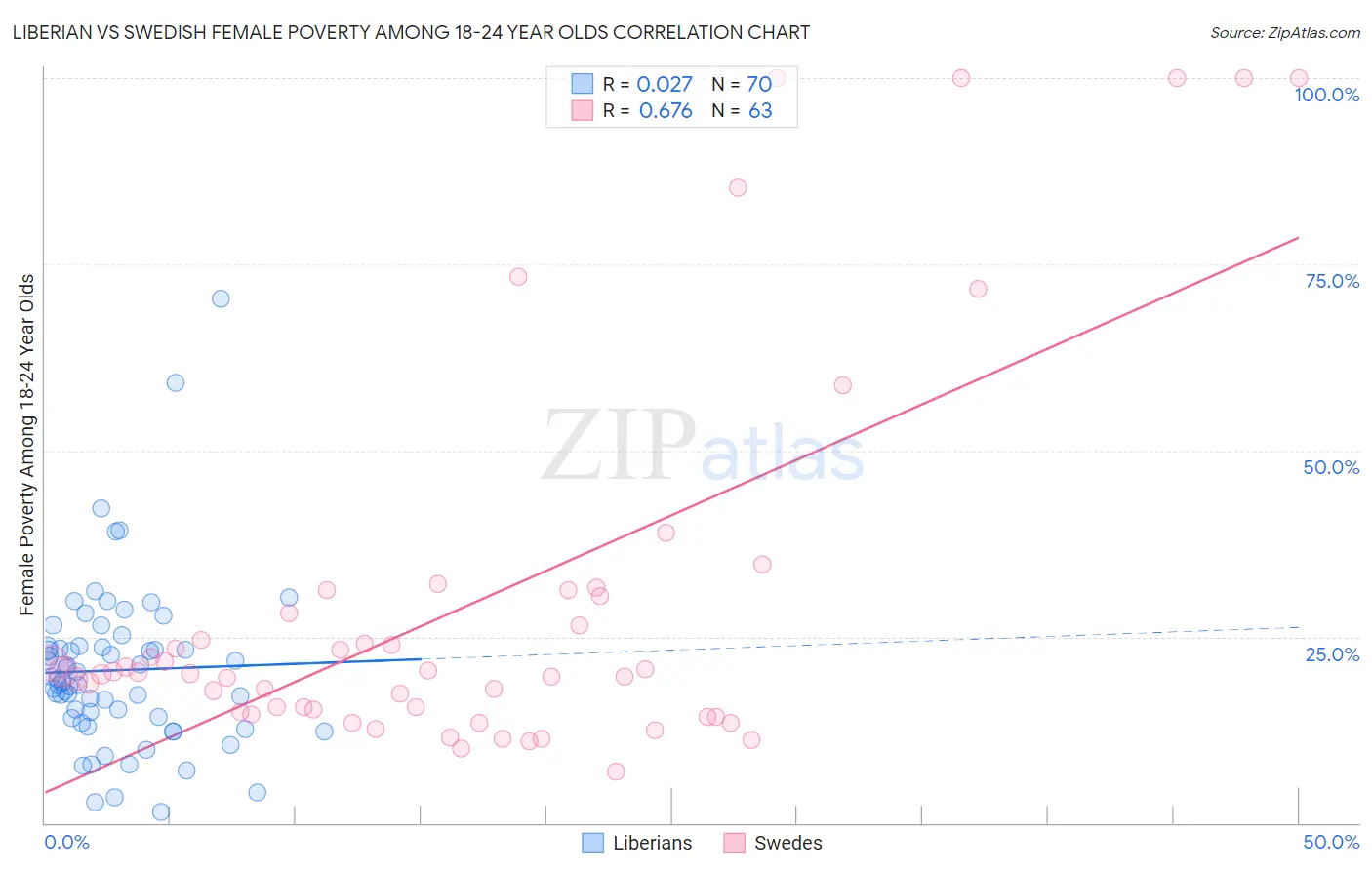 Liberian vs Swedish Female Poverty Among 18-24 Year Olds