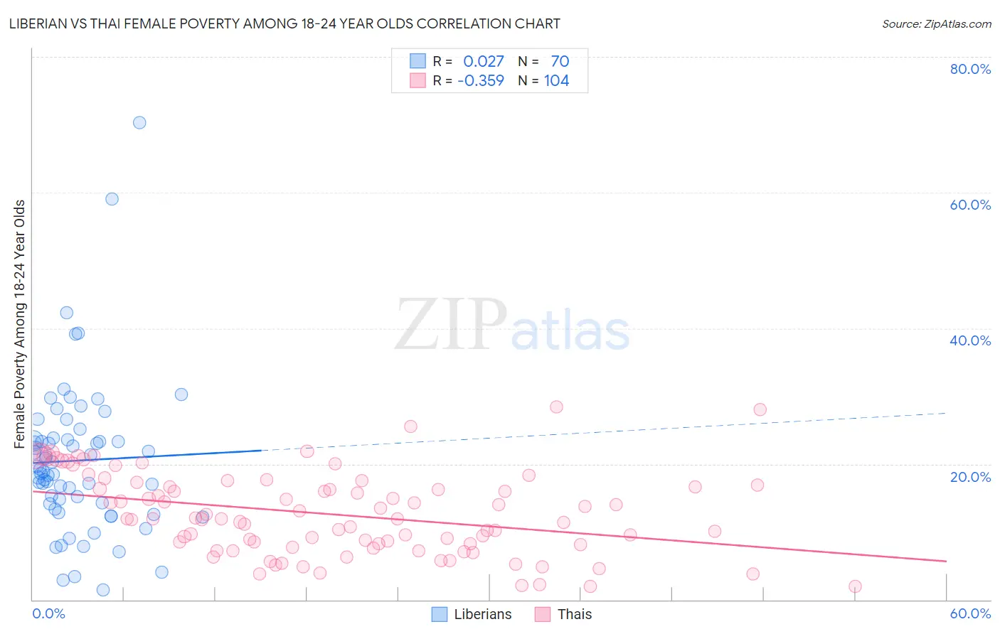 Liberian vs Thai Female Poverty Among 18-24 Year Olds