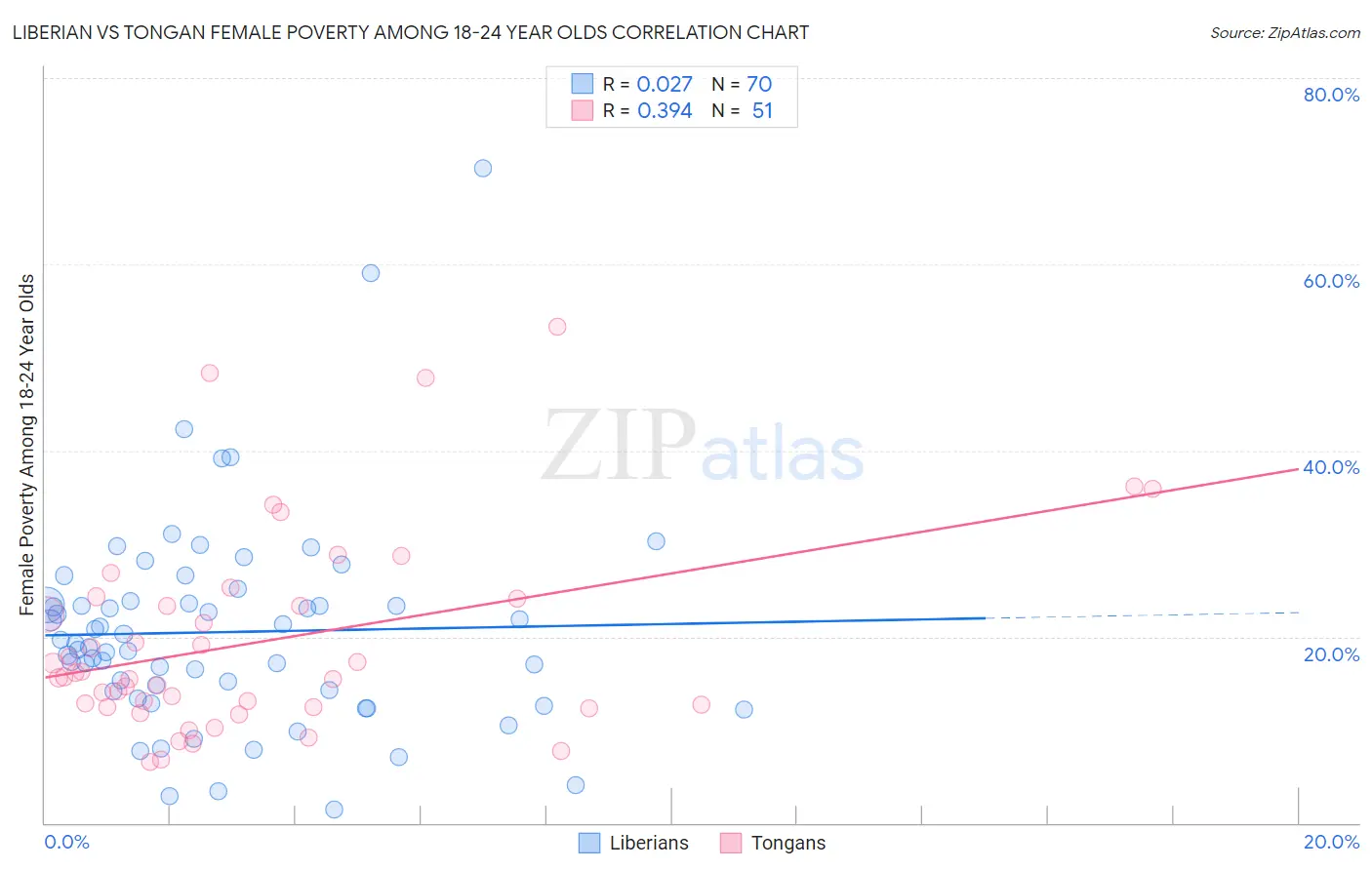 Liberian vs Tongan Female Poverty Among 18-24 Year Olds