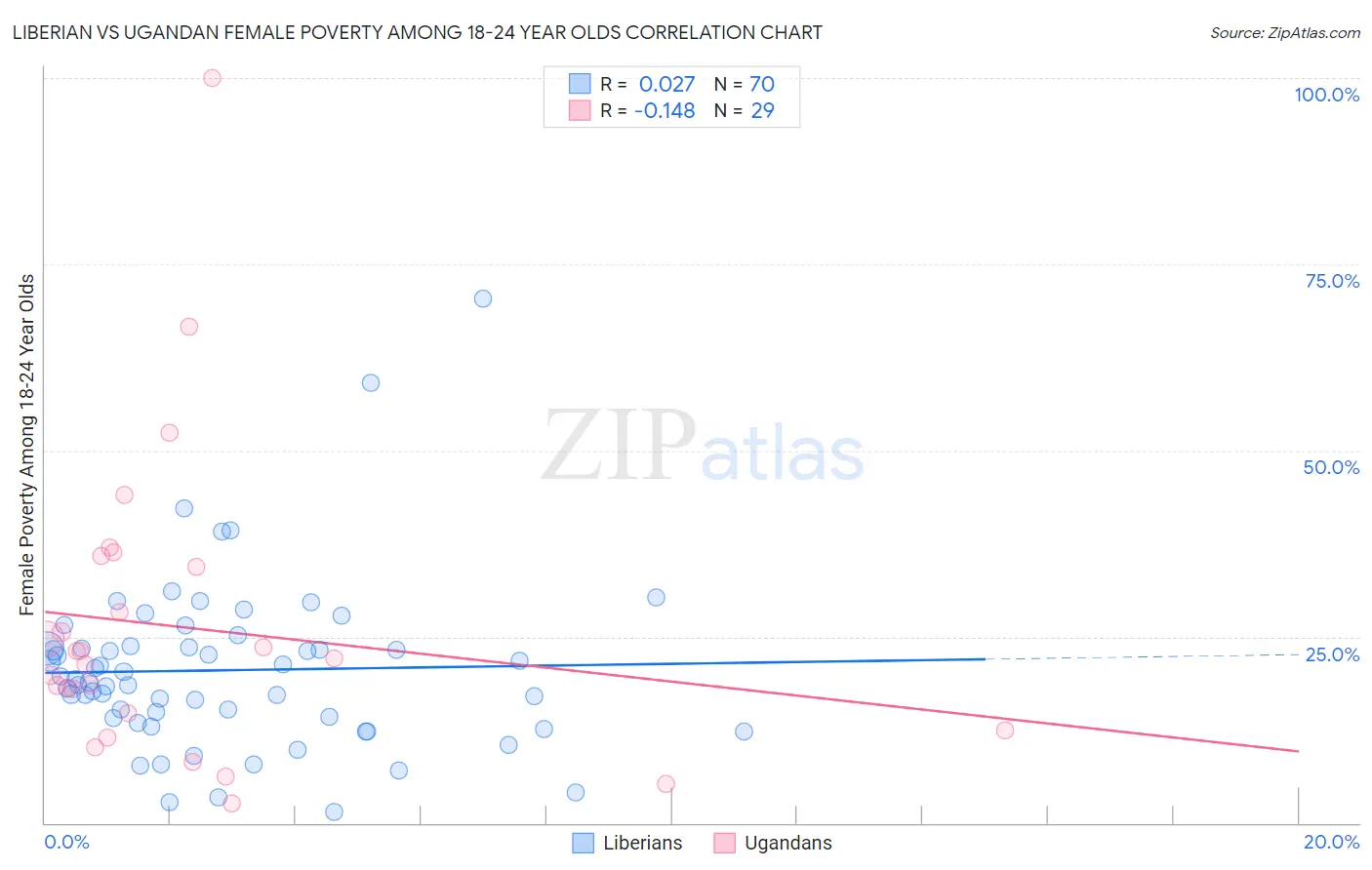 Liberian vs Ugandan Female Poverty Among 18-24 Year Olds