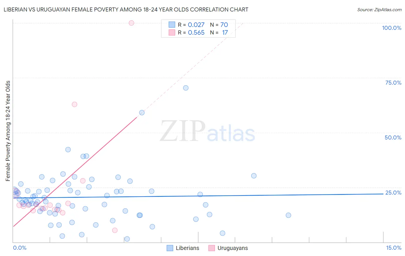 Liberian vs Uruguayan Female Poverty Among 18-24 Year Olds