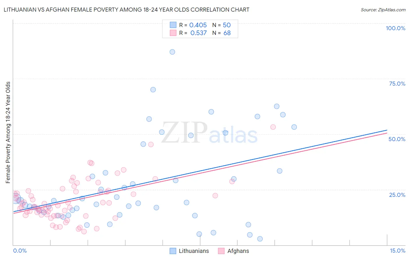 Lithuanian vs Afghan Female Poverty Among 18-24 Year Olds