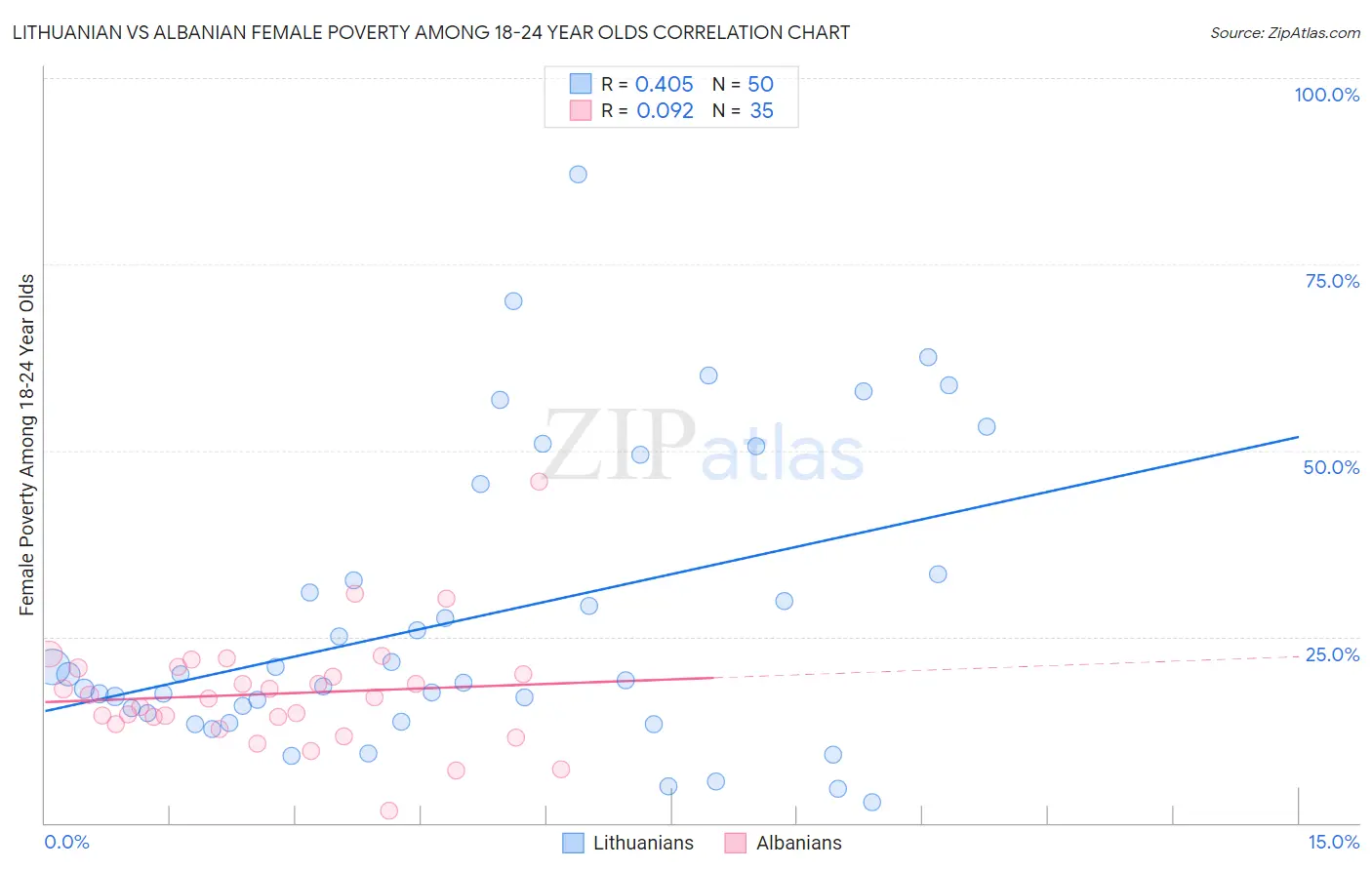 Lithuanian vs Albanian Female Poverty Among 18-24 Year Olds