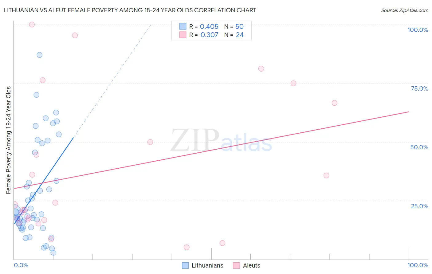 Lithuanian vs Aleut Female Poverty Among 18-24 Year Olds