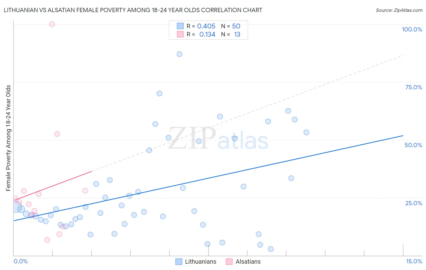 Lithuanian vs Alsatian Female Poverty Among 18-24 Year Olds