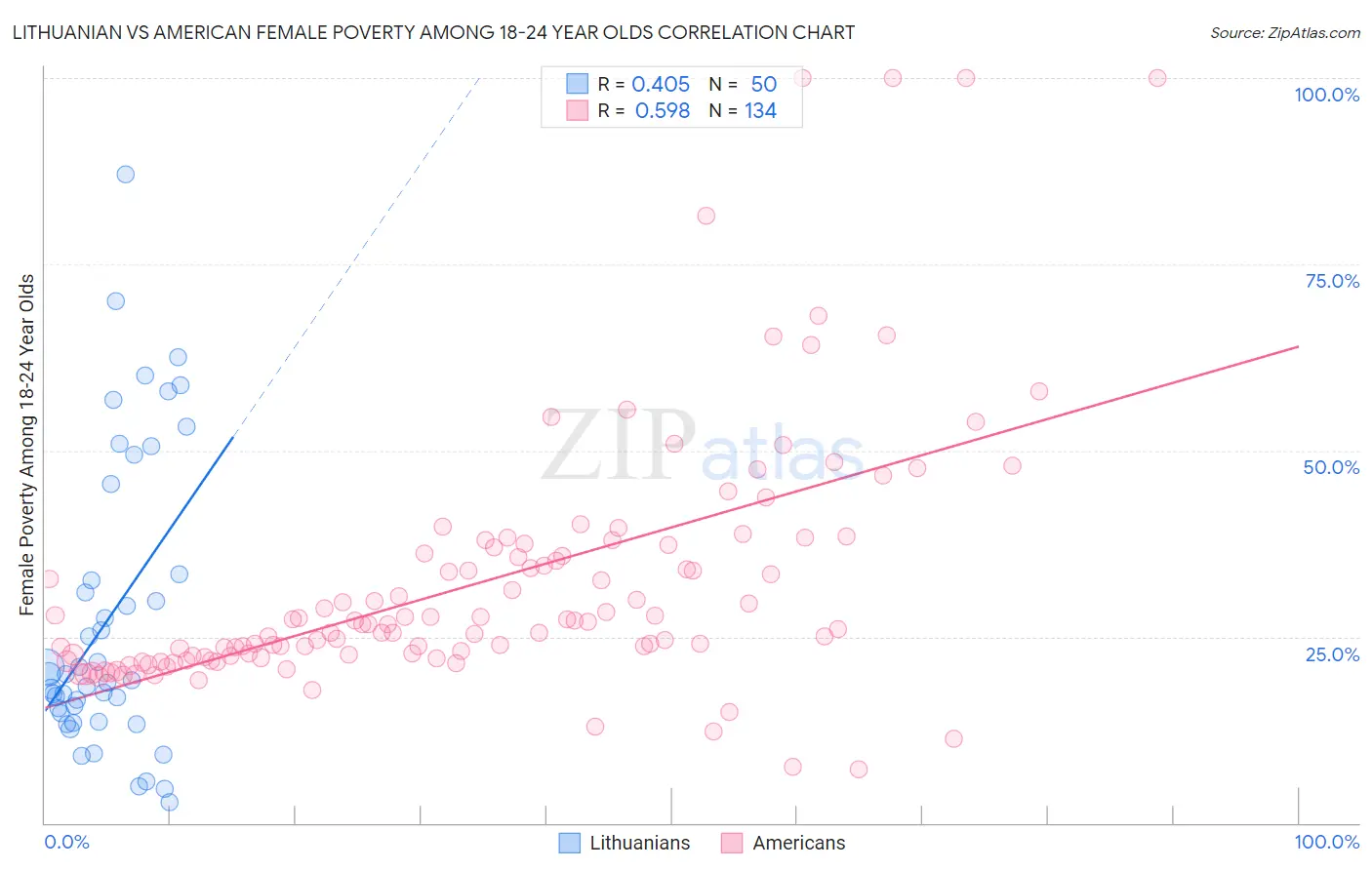 Lithuanian vs American Female Poverty Among 18-24 Year Olds