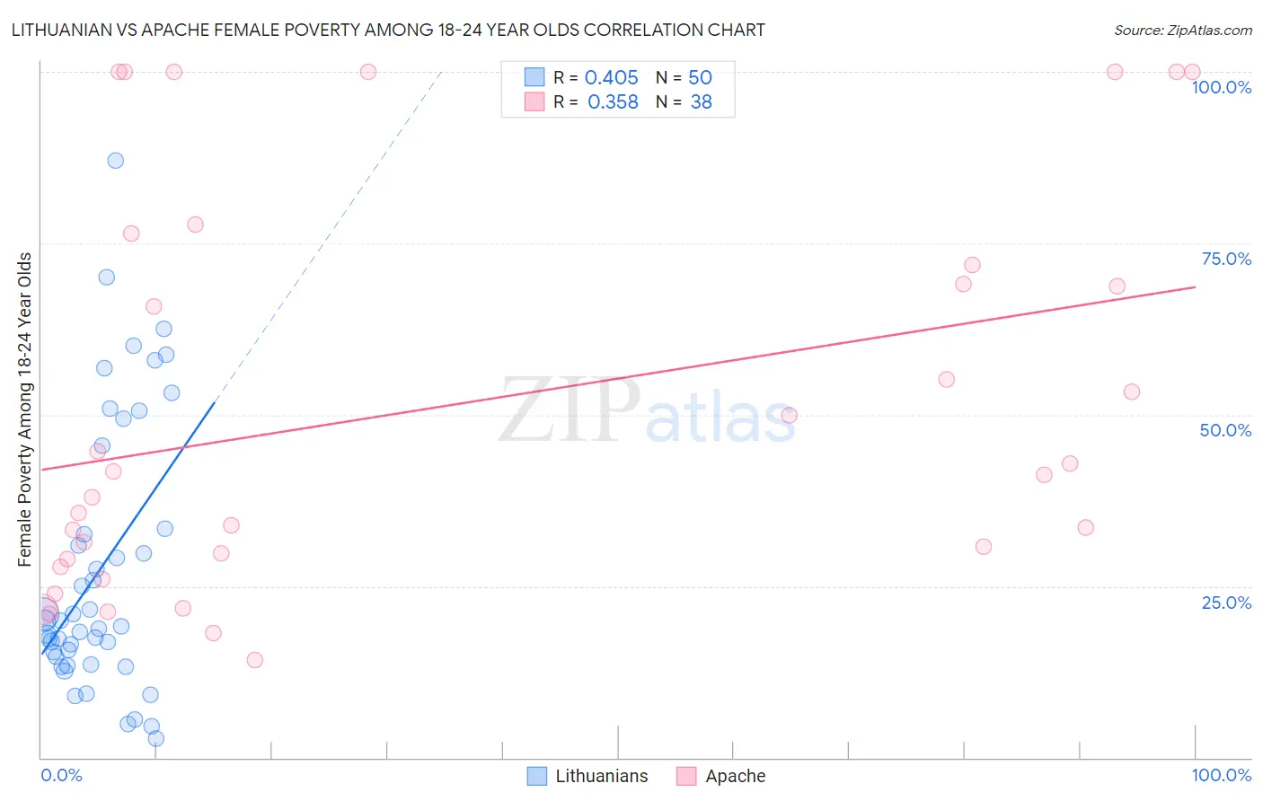 Lithuanian vs Apache Female Poverty Among 18-24 Year Olds
