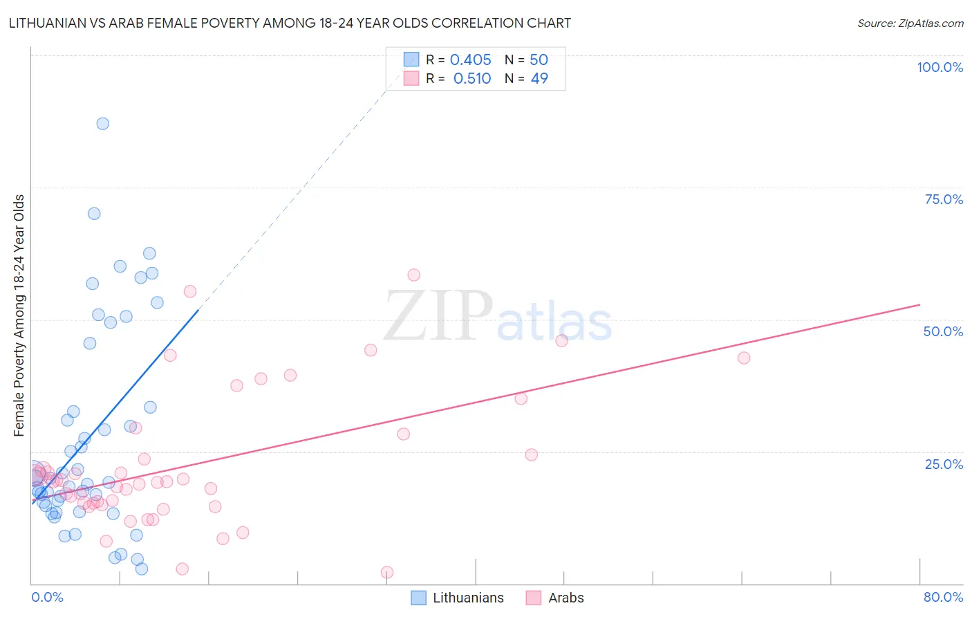 Lithuanian vs Arab Female Poverty Among 18-24 Year Olds