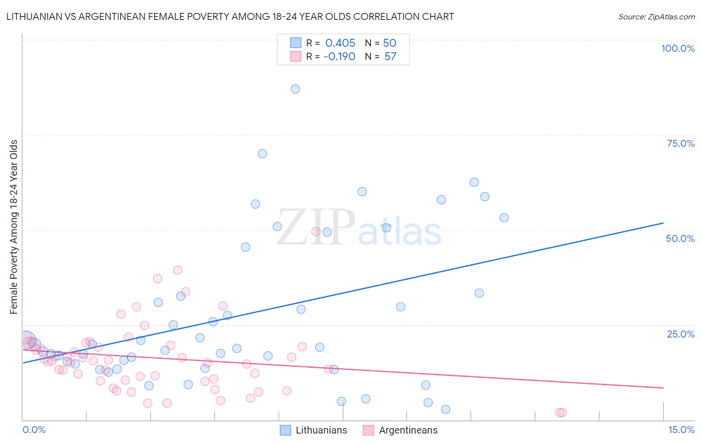 Lithuanian vs Argentinean Female Poverty Among 18-24 Year Olds