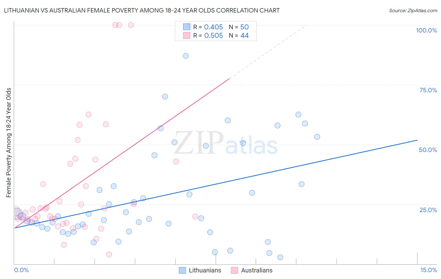 Lithuanian vs Australian Female Poverty Among 18-24 Year Olds