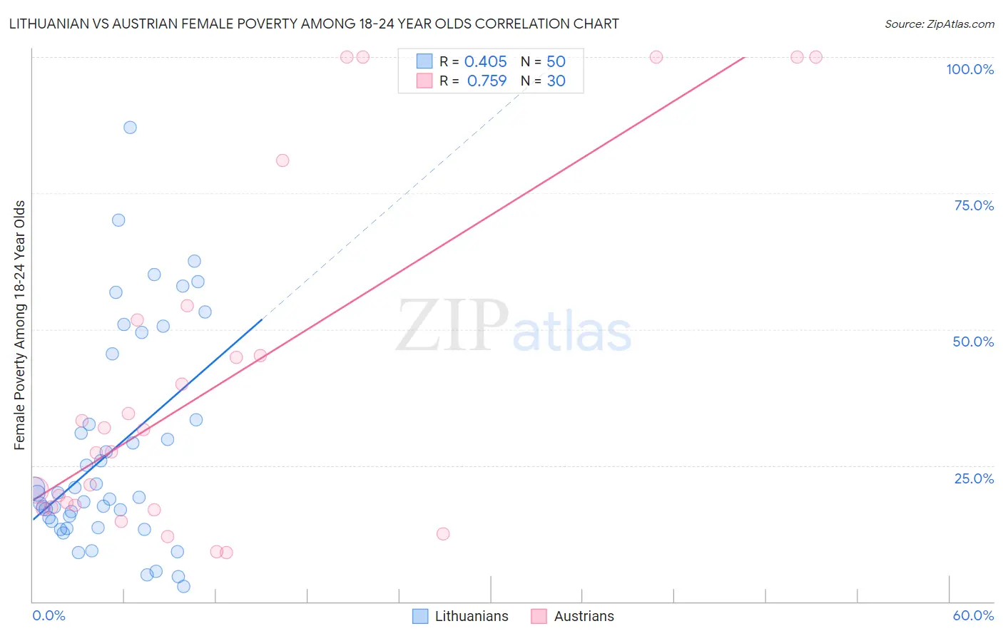 Lithuanian vs Austrian Female Poverty Among 18-24 Year Olds