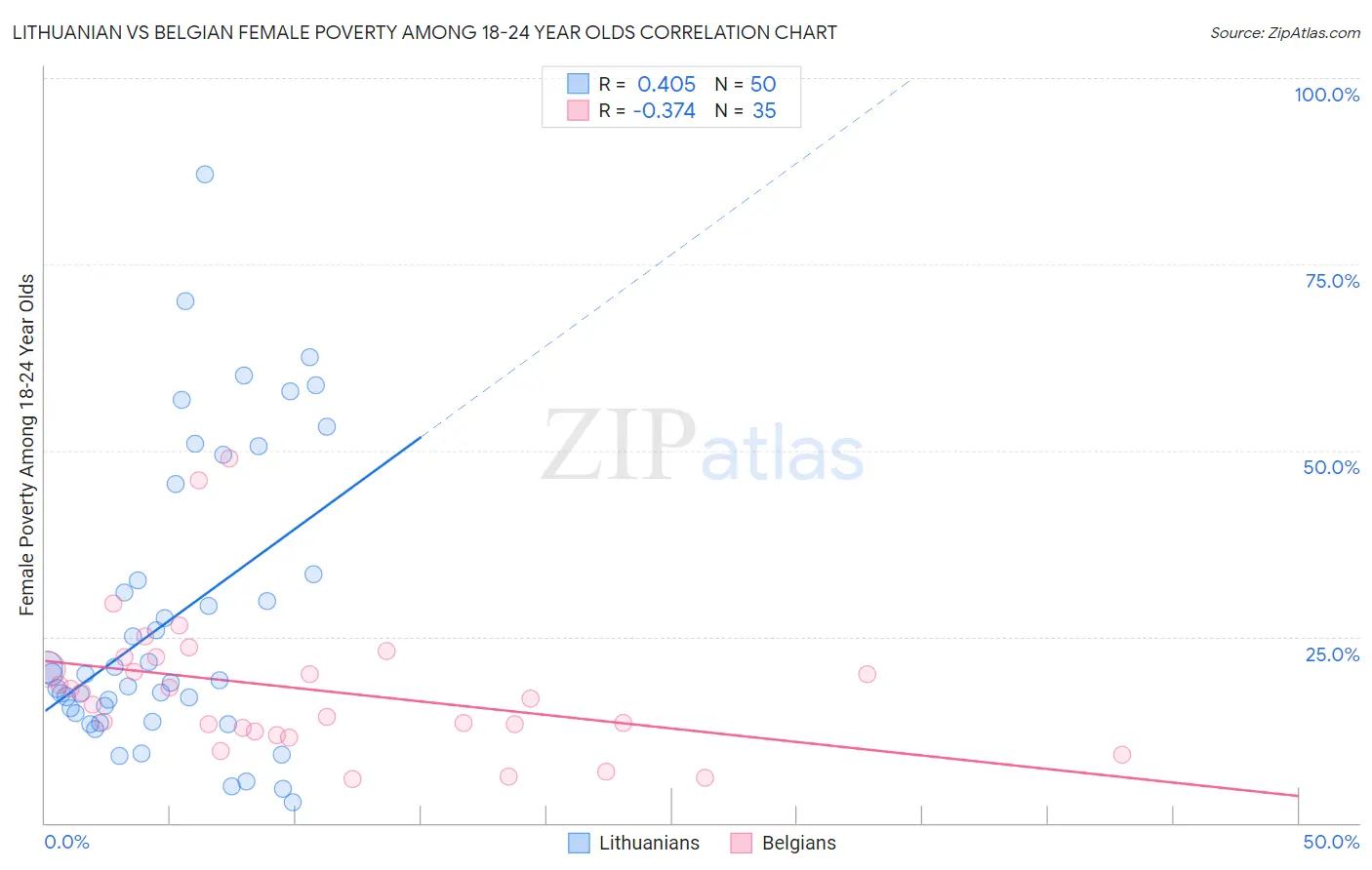 Lithuanian vs Belgian Female Poverty Among 18-24 Year Olds