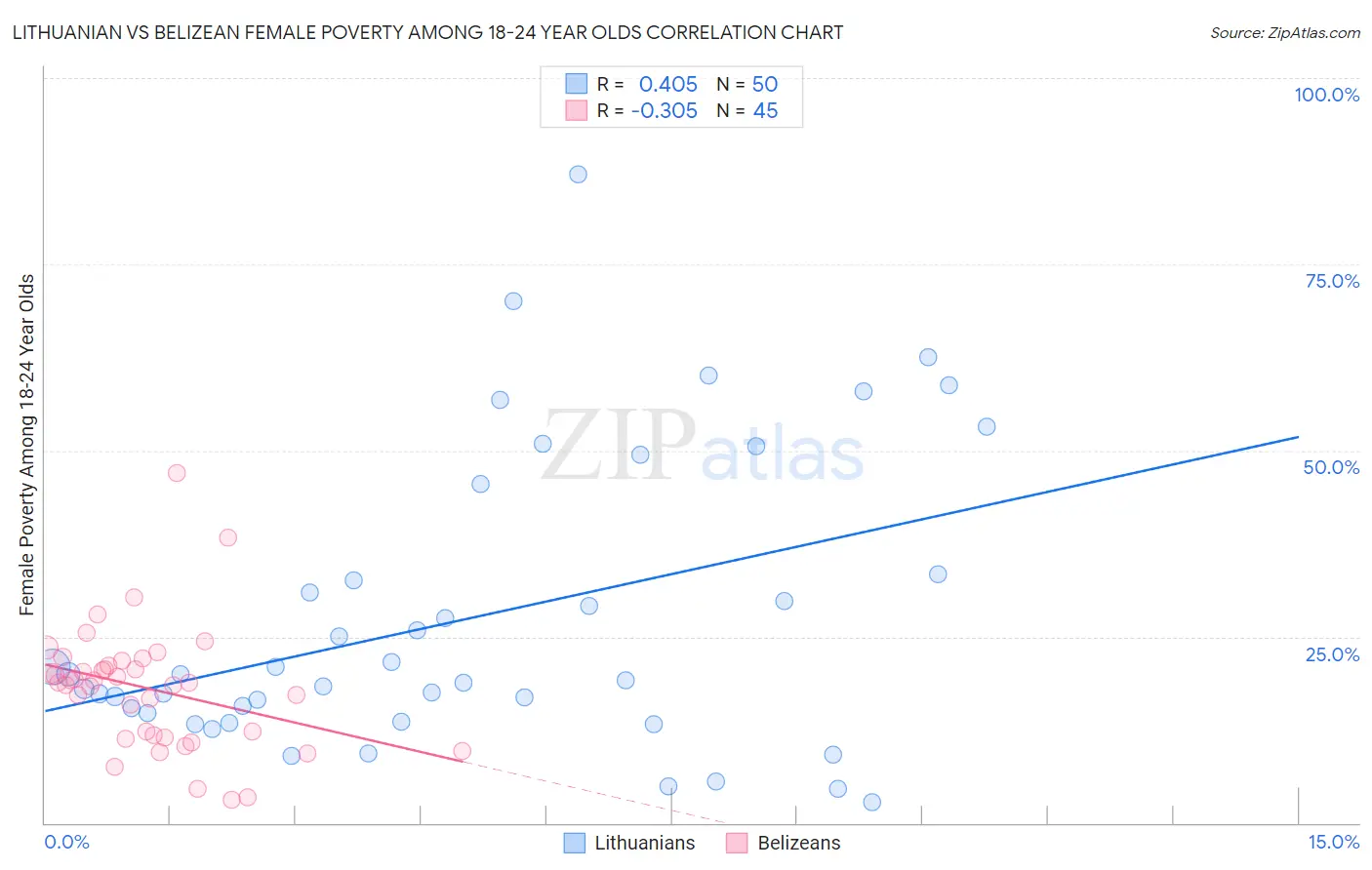 Lithuanian vs Belizean Female Poverty Among 18-24 Year Olds