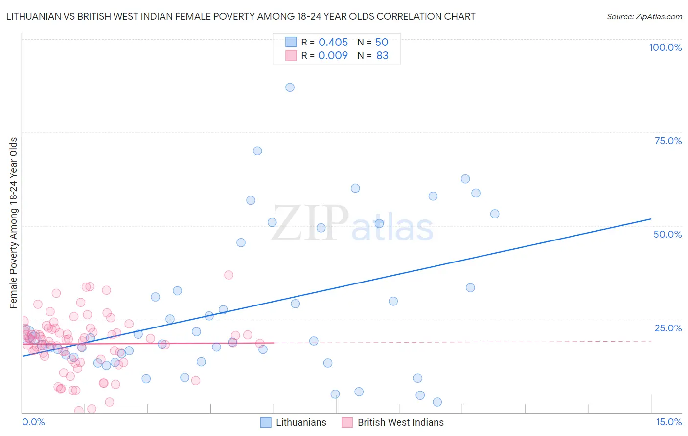 Lithuanian vs British West Indian Female Poverty Among 18-24 Year Olds
