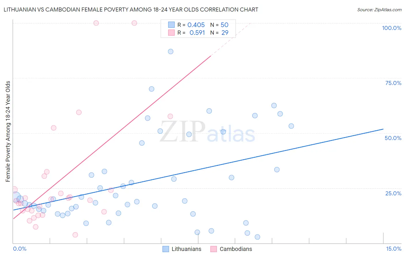 Lithuanian vs Cambodian Female Poverty Among 18-24 Year Olds