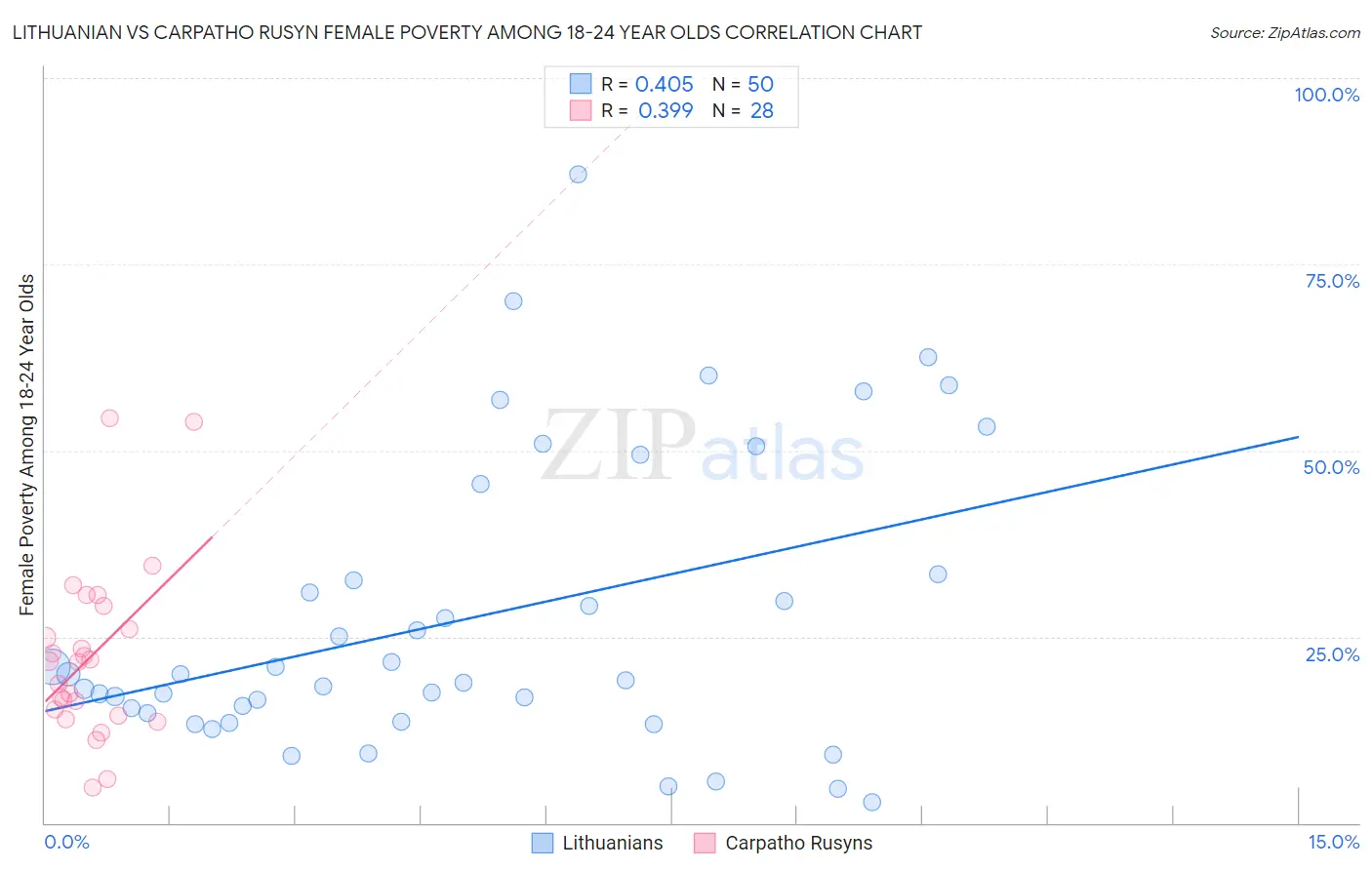 Lithuanian vs Carpatho Rusyn Female Poverty Among 18-24 Year Olds