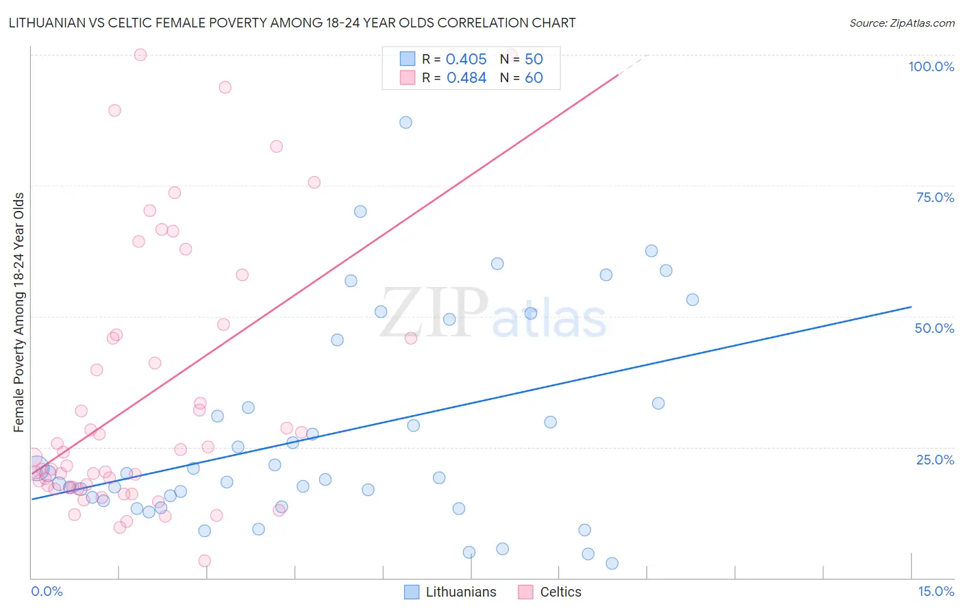 Lithuanian vs Celtic Female Poverty Among 18-24 Year Olds