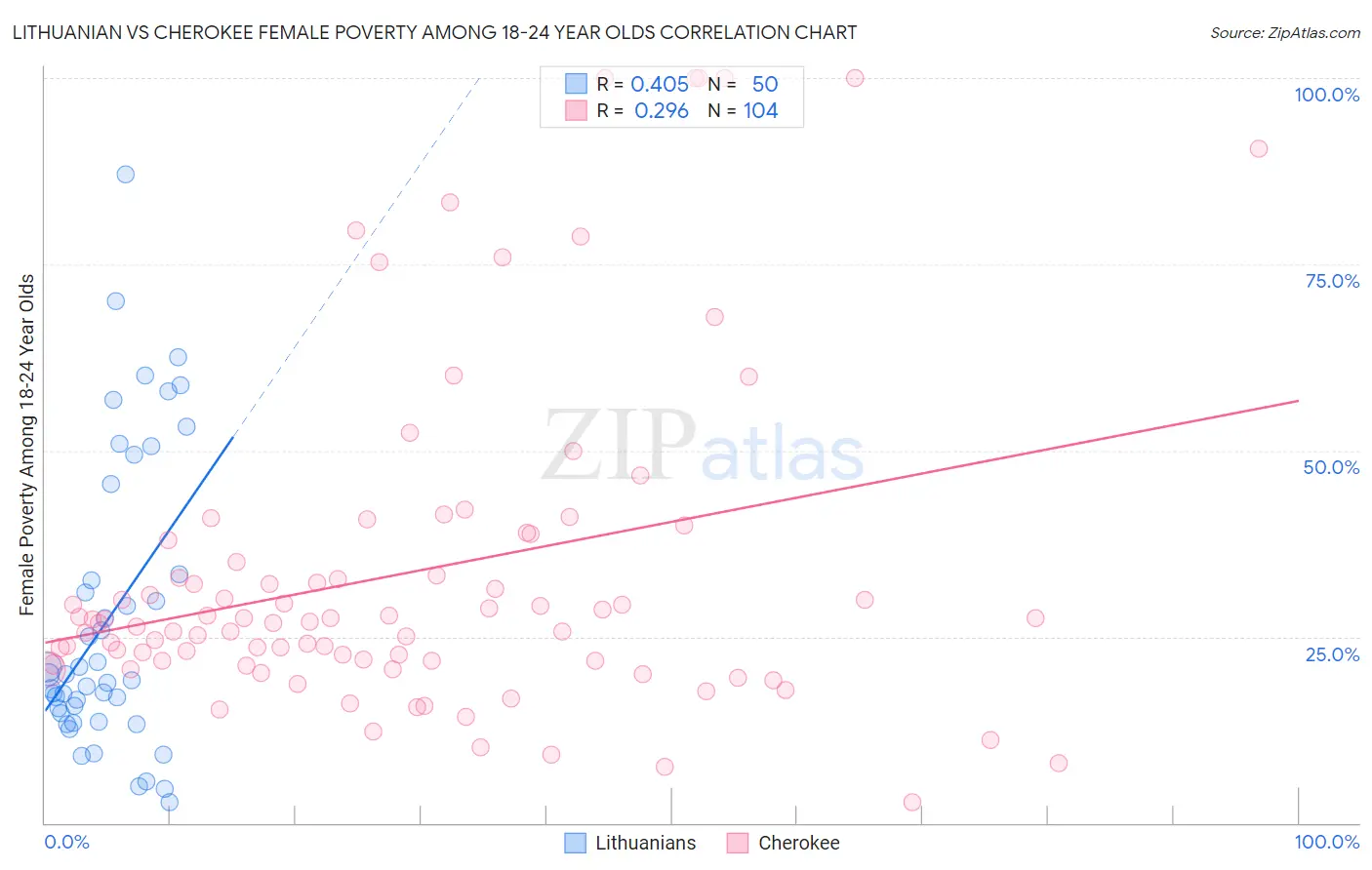 Lithuanian vs Cherokee Female Poverty Among 18-24 Year Olds