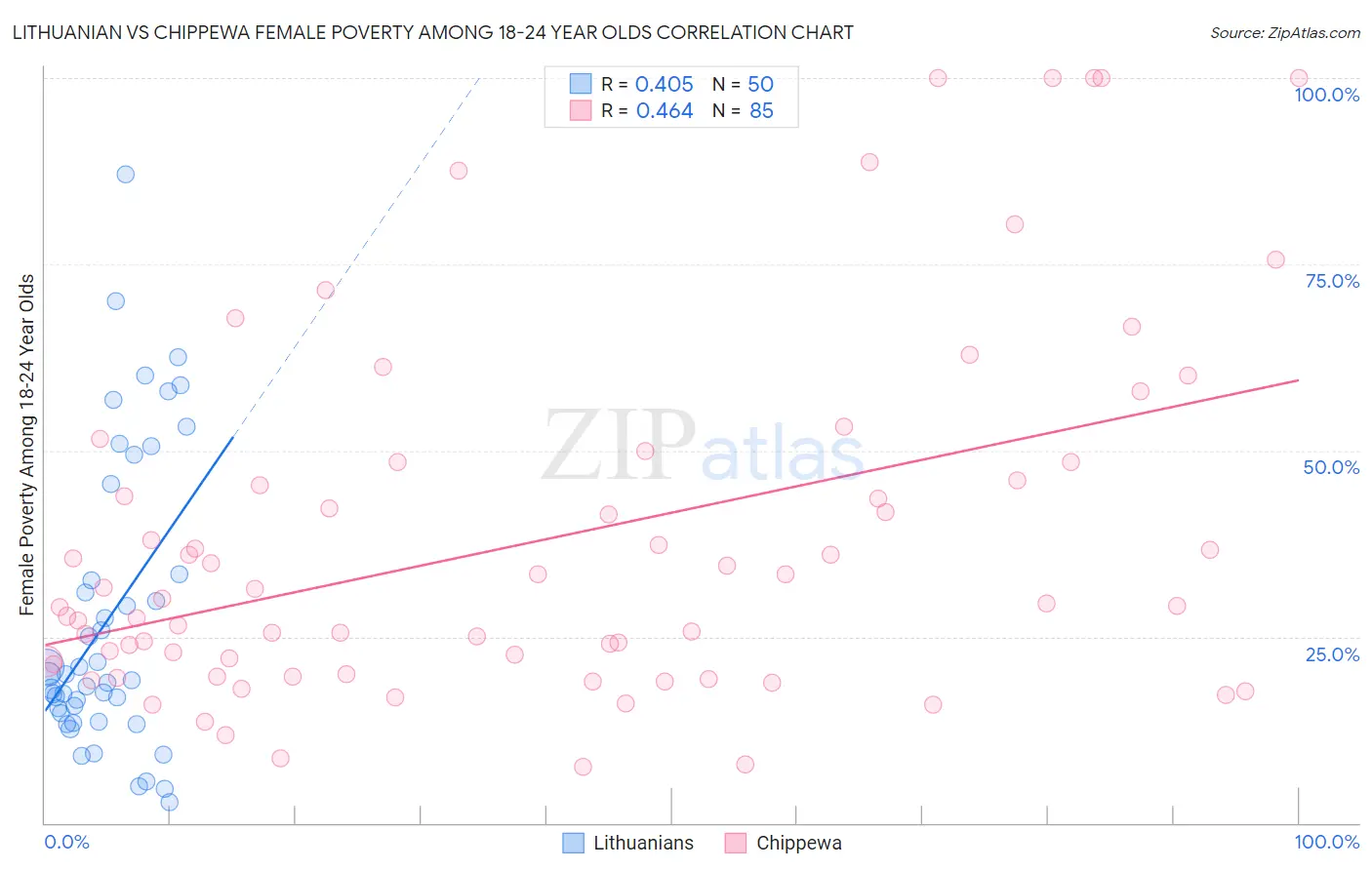 Lithuanian vs Chippewa Female Poverty Among 18-24 Year Olds