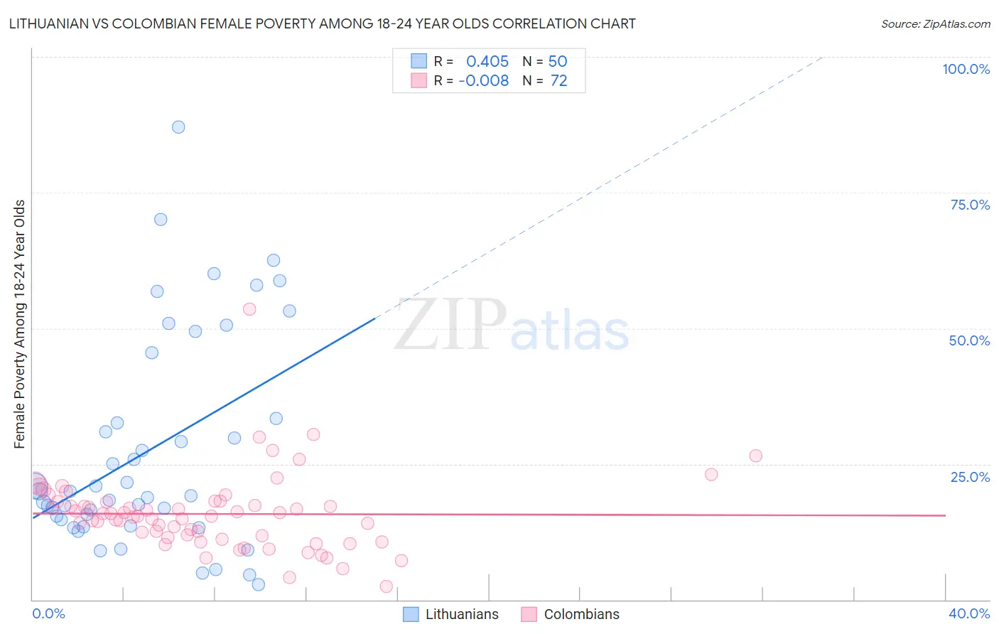 Lithuanian vs Colombian Female Poverty Among 18-24 Year Olds