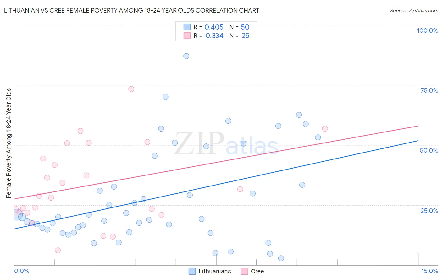 Lithuanian vs Cree Female Poverty Among 18-24 Year Olds