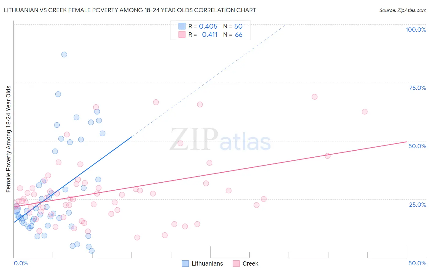 Lithuanian vs Creek Female Poverty Among 18-24 Year Olds