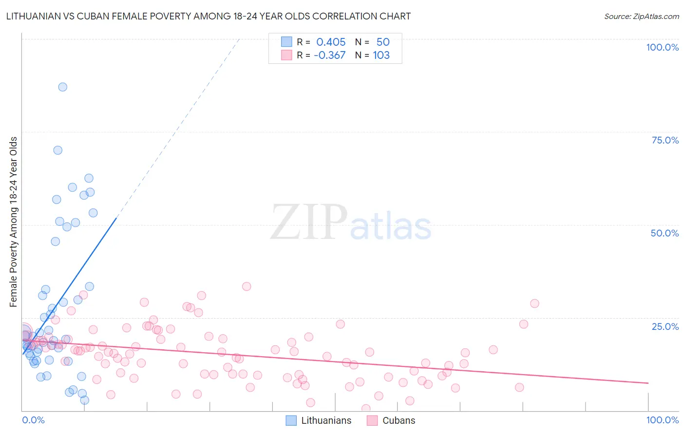 Lithuanian vs Cuban Female Poverty Among 18-24 Year Olds