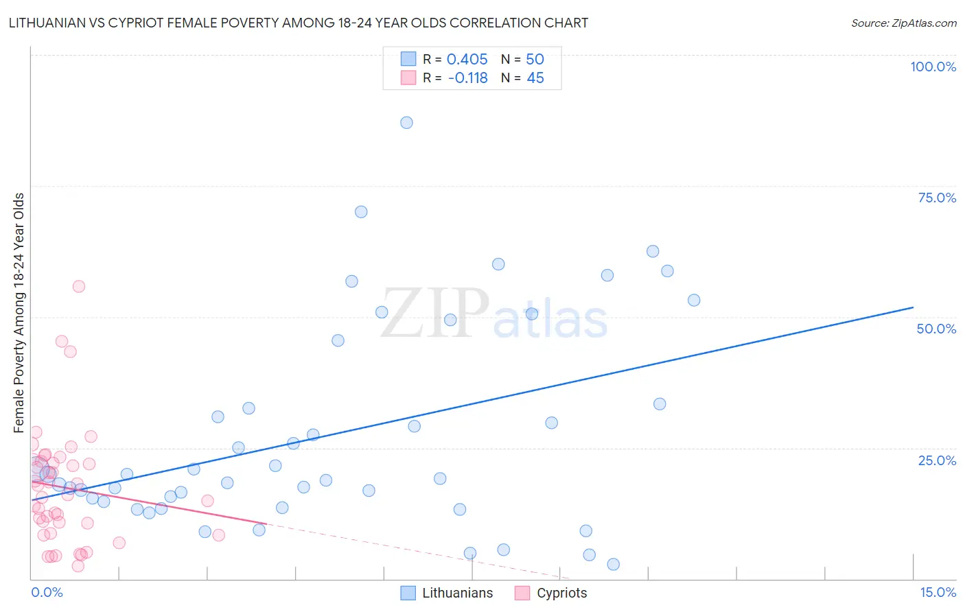 Lithuanian vs Cypriot Female Poverty Among 18-24 Year Olds