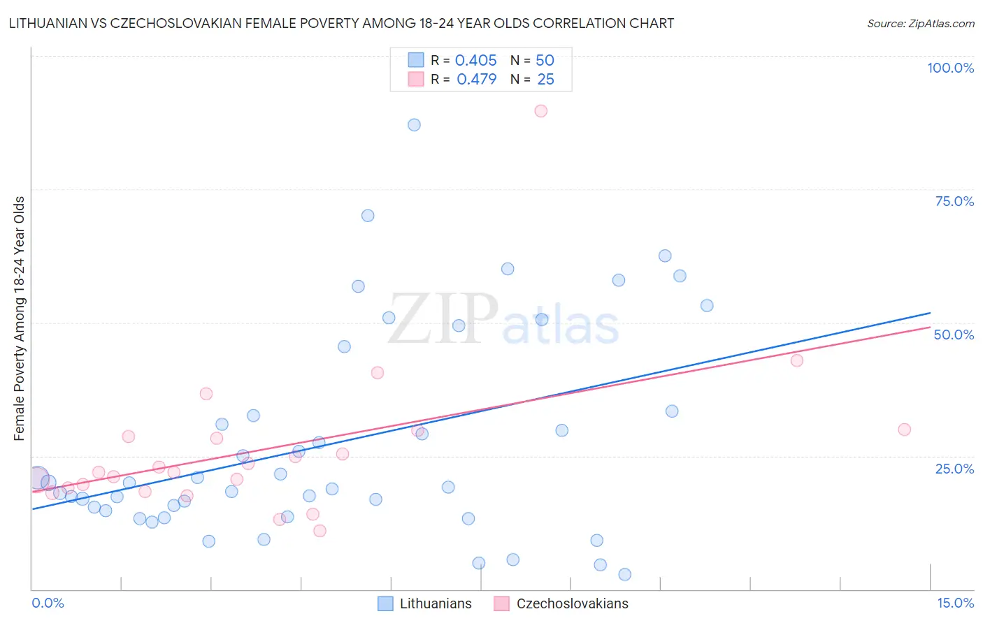 Lithuanian vs Czechoslovakian Female Poverty Among 18-24 Year Olds