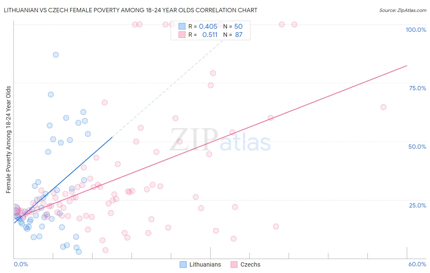 Lithuanian vs Czech Female Poverty Among 18-24 Year Olds