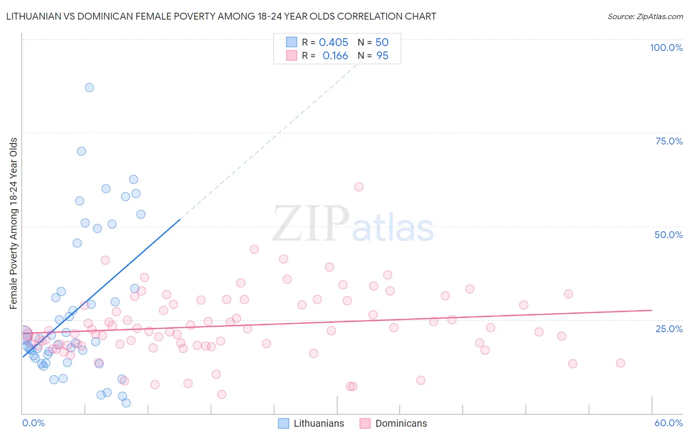 Lithuanian vs Dominican Female Poverty Among 18-24 Year Olds