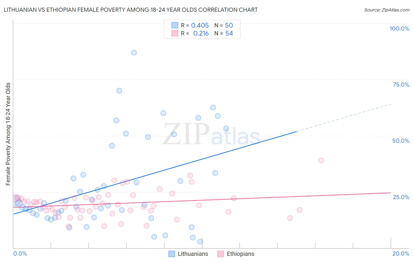 Lithuanian vs Ethiopian Female Poverty Among 18-24 Year Olds