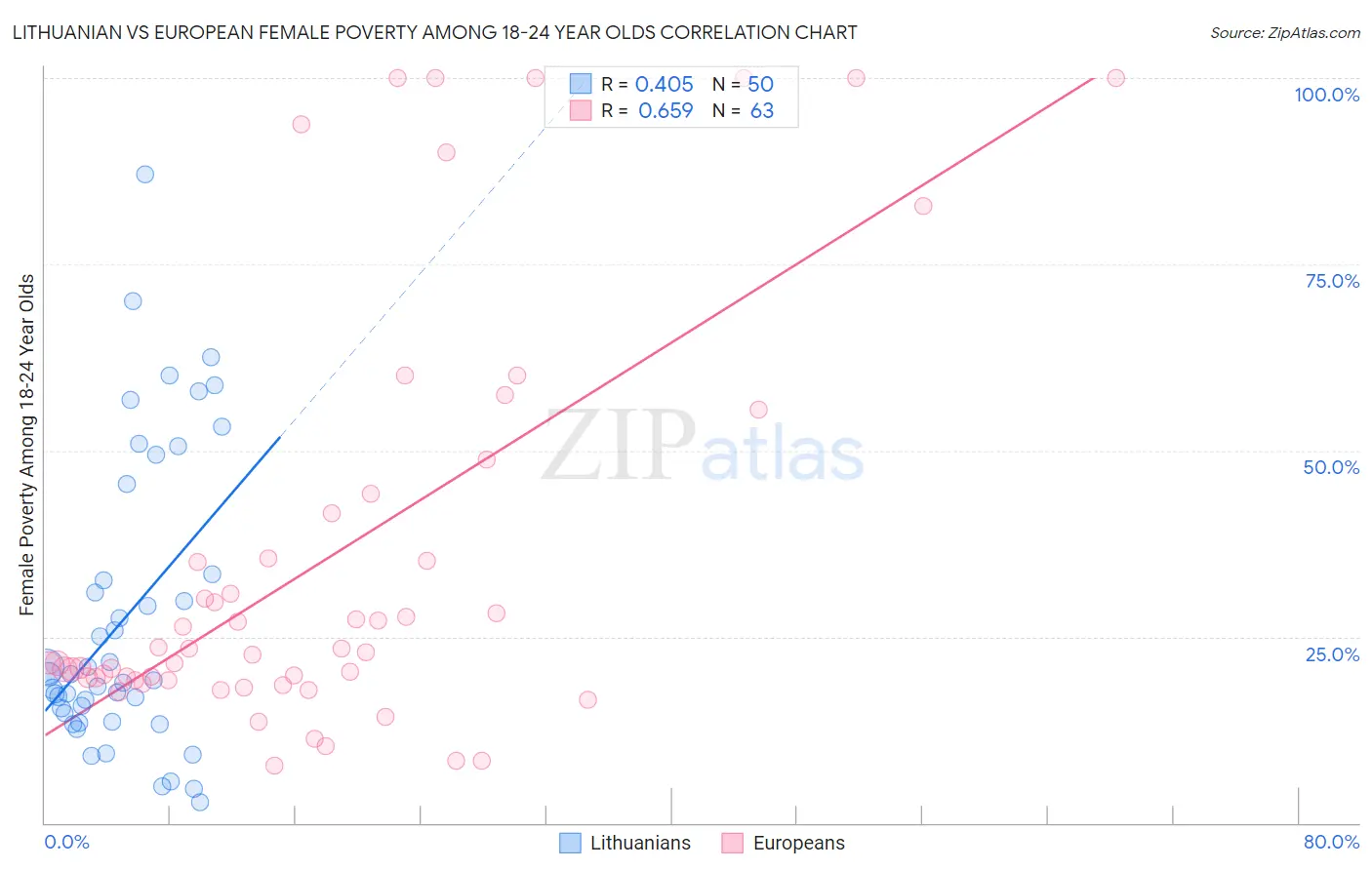 Lithuanian vs European Female Poverty Among 18-24 Year Olds