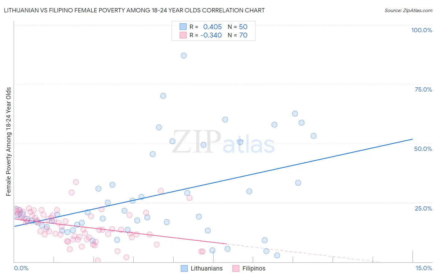 Lithuanian vs Filipino Female Poverty Among 18-24 Year Olds
