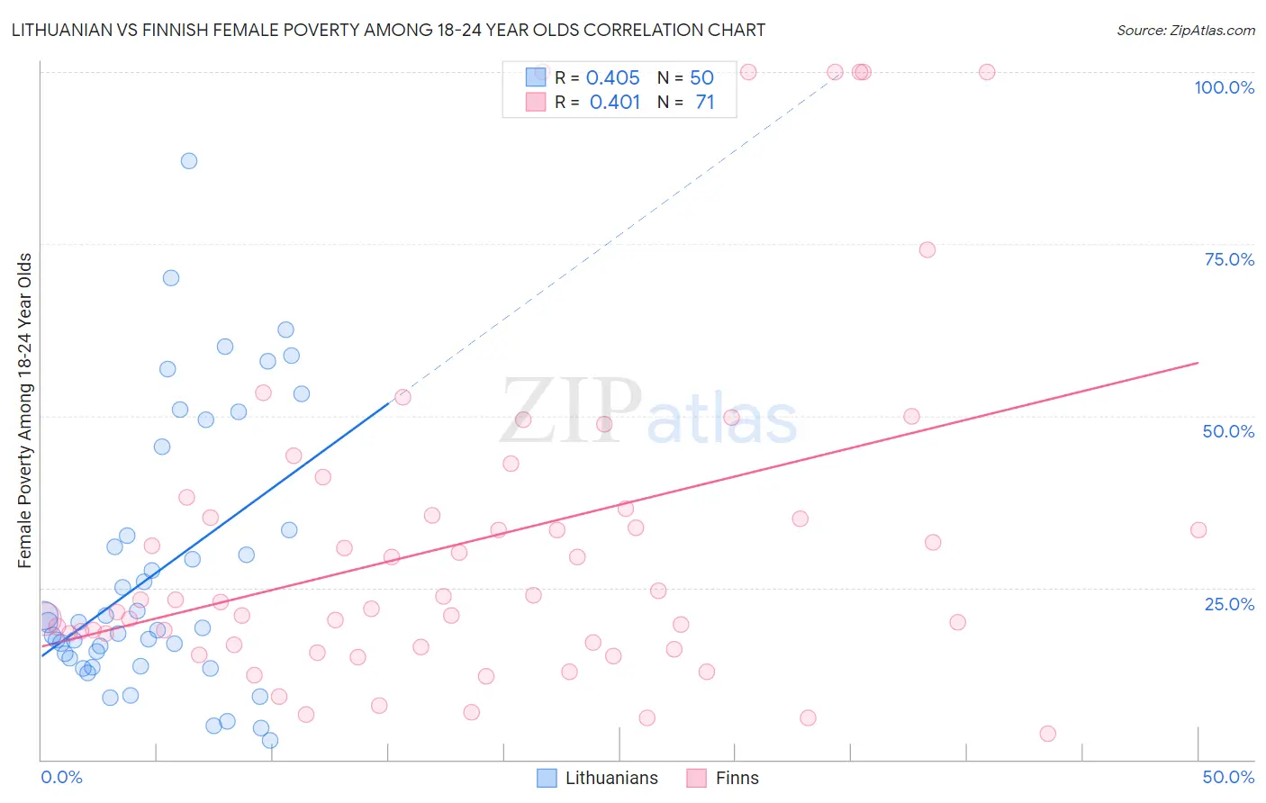Lithuanian vs Finnish Female Poverty Among 18-24 Year Olds