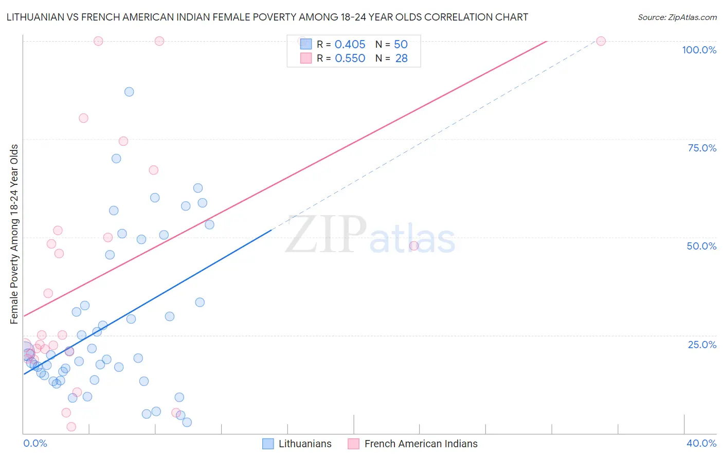 Lithuanian vs French American Indian Female Poverty Among 18-24 Year Olds