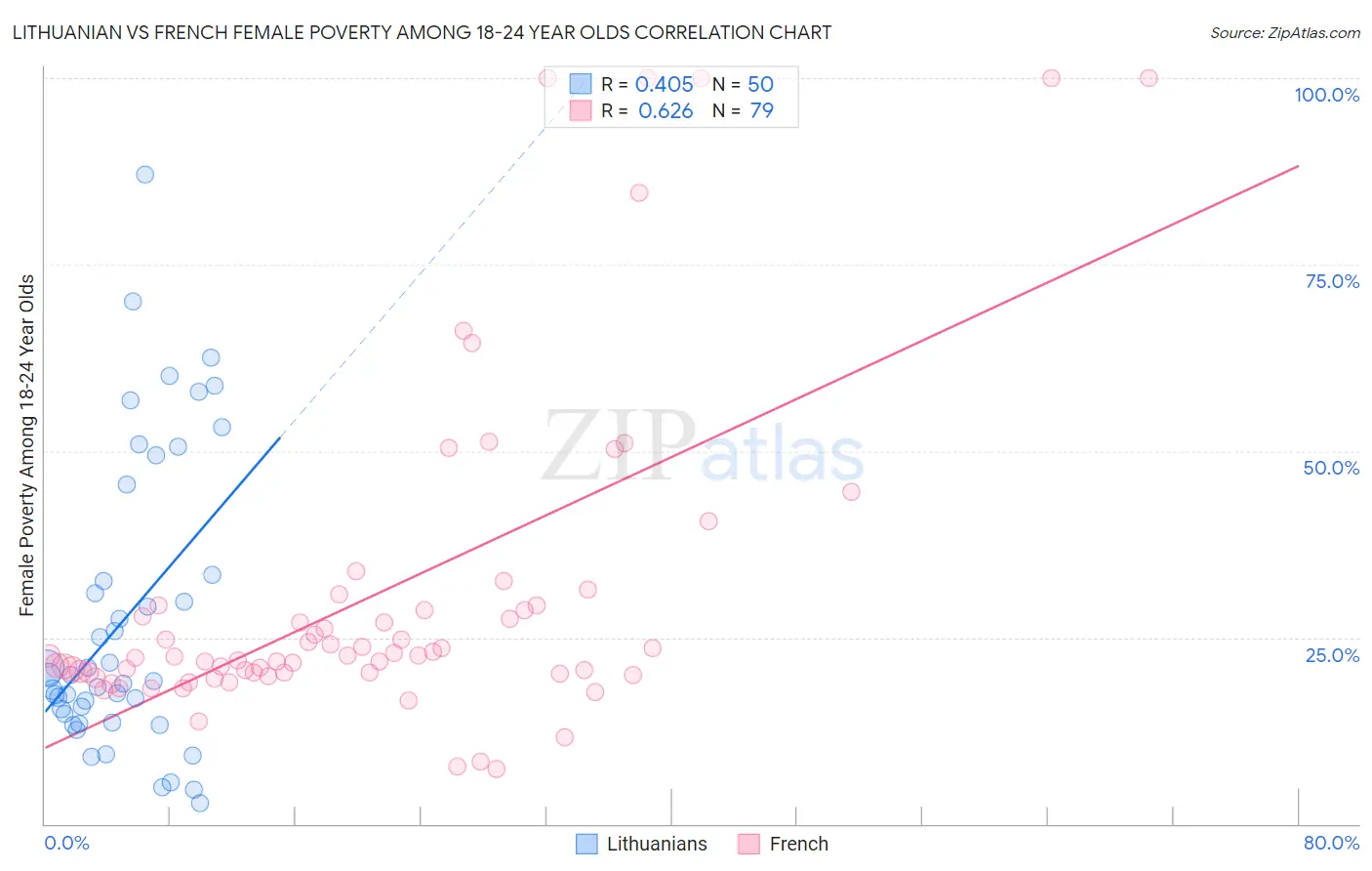 Lithuanian vs French Female Poverty Among 18-24 Year Olds