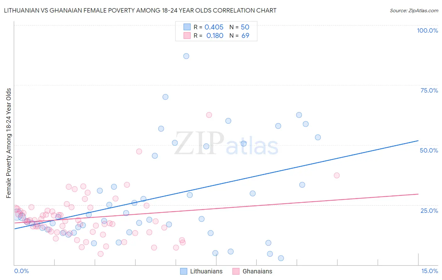 Lithuanian vs Ghanaian Female Poverty Among 18-24 Year Olds