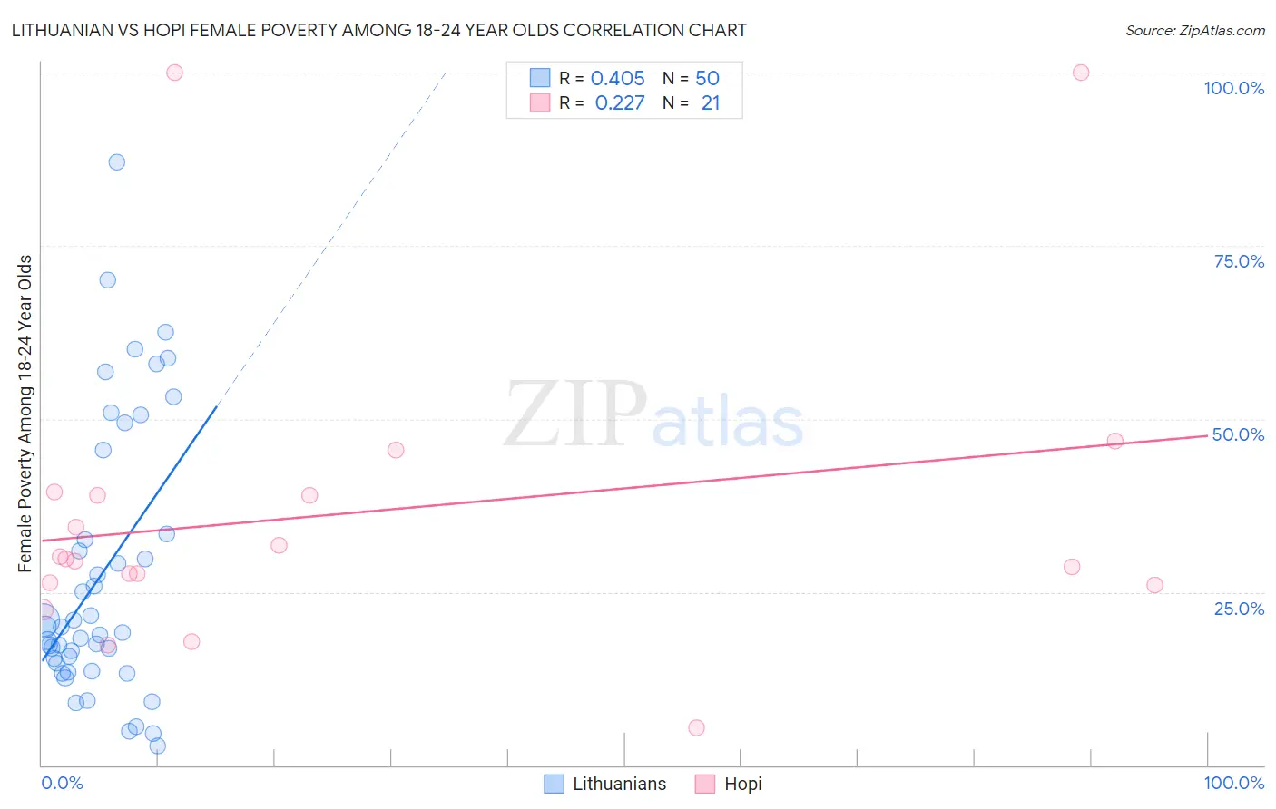 Lithuanian vs Hopi Female Poverty Among 18-24 Year Olds