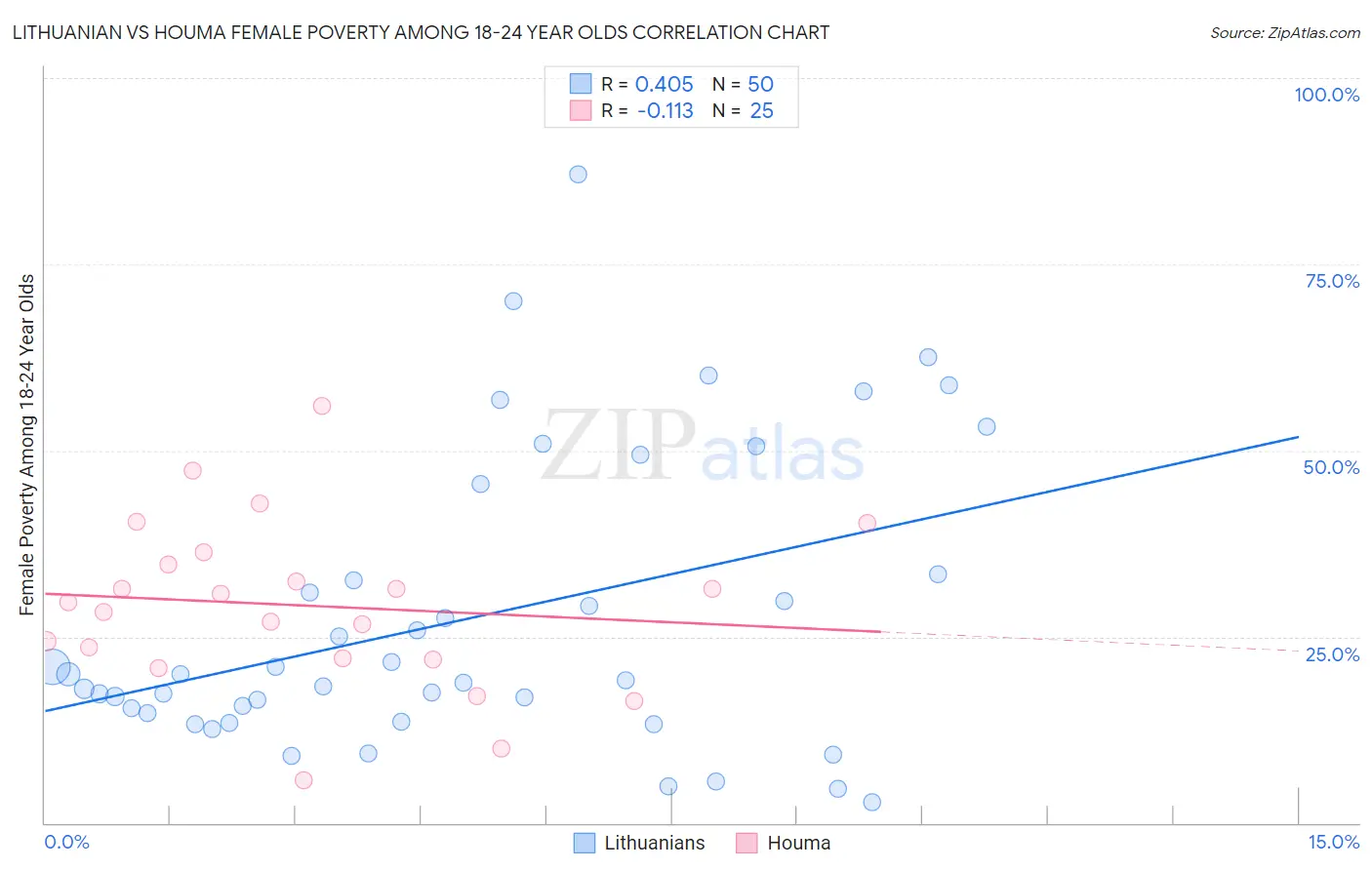 Lithuanian vs Houma Female Poverty Among 18-24 Year Olds